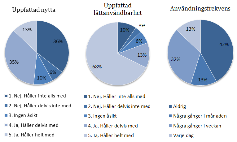 Figur 10 Svar från de som uppfattade tjänsten säker Figur 11 Svar från de som uppfattade tjänsten osäker Tabell 3 (se sida 36) visar konfidensintervallet av väntevärdena för olika urvalsgrupper med