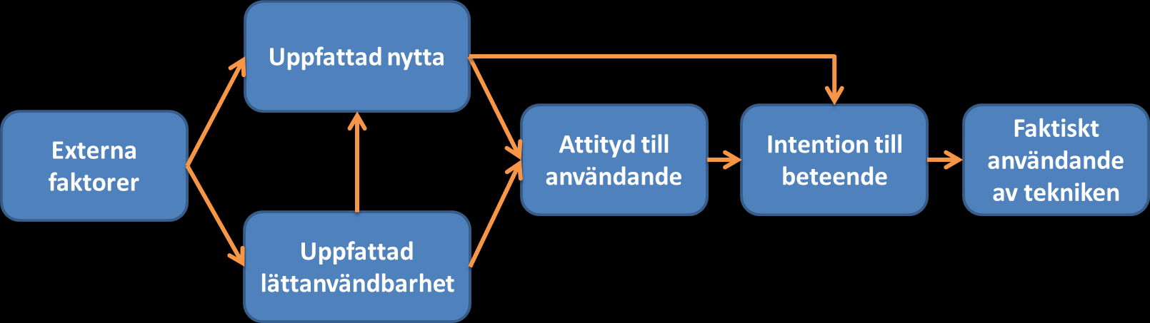 Figur 1 - Förklaring av beteende enligt TAM (Davis et al.