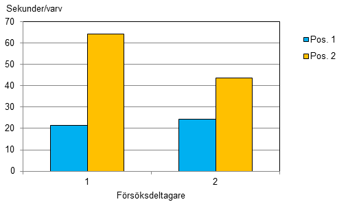 Självskattning Efter varje genomförd körning fick försöksdeltagaren genomföra en självskattning av den upplevda arbetsbelastningen enligt NASA Task load index (NASA-TLX).