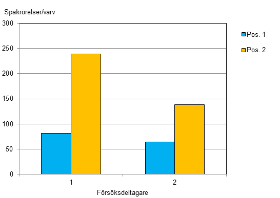 Spakrörelser Antalet ändringar av rörelseriktningen hos spakarna presenteras här i ändringar per varv och är ett medelvärde över de kompletta varv som hanns med under tre minuter.