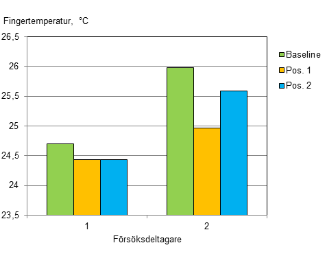 Figur 7. Skattad total arbetsbelastning enligt NASA-TLX.