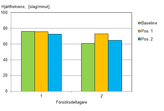 Hjärtfrekvens Hjärtfrekvensen i medel för de olika mätningarna visade varken stora skillnader eller synbara samband med arbetsbelastningen, varken mellan baseline- och krankörning eller mellan