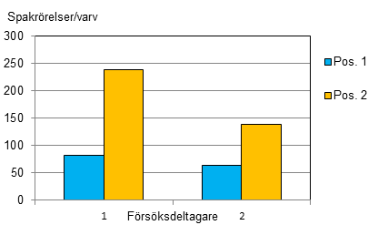 Figur 12. Försöksdeltagarnas prestation från de båda positionera. Sekunder per varv i medel.