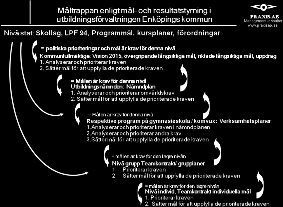 Del II Strategisk plan Mål och resultatstyrning på Westerlundska gymnasiet För att målstyrning skall fungera i stora organisationssystem ska varje organisationsnivå uppfatta målen på den högre nivån