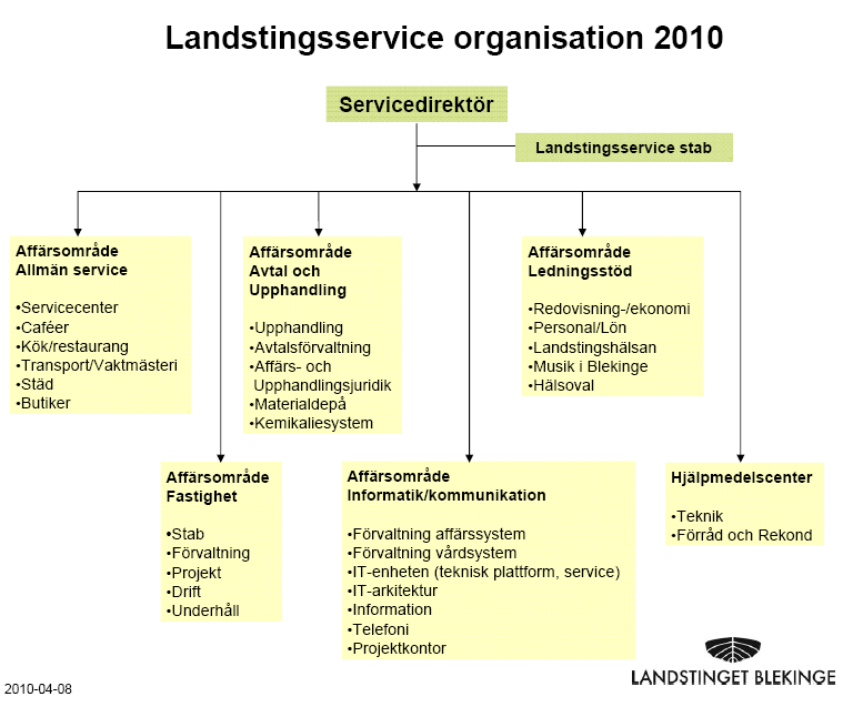 2 Organisations- och processbeskrivning 2.1 Organisation Lön och personal är en del av Ledningsstöd i Landstingsservice, en förvaltning direkt under landstingsdirektören.