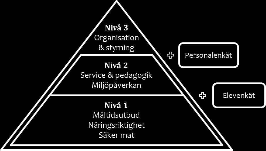 Verktygets utveckling Utvecklingen av verktyget SkolmatSverige påbörjades våren 2010 då en bred expertgrupp från hela landet kallades samman. Expertgruppen inkluderade bl.a. kostchefer, kökschefer, rektorer, nutritionister, miljövetare, forskare samt representanter från relevanta myndigheter och andra centrala aktörer.