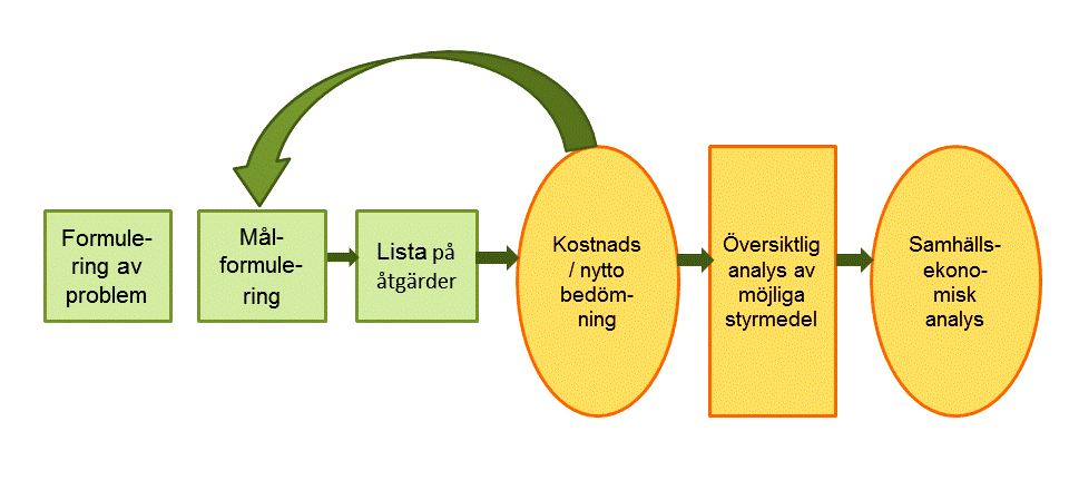 Genomförande Arbetet har genomförts i sex separata projekt.