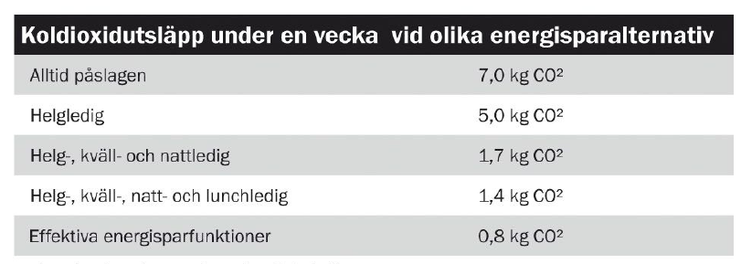 Koldioxidutsläpp Uppskattat från en dator som drar 100 Watt