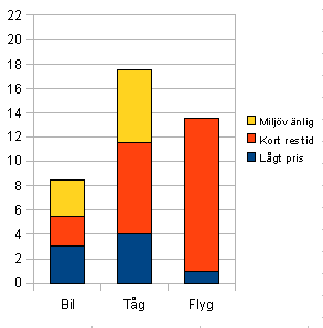 3.2. UTVECKLINGSMETODIK resultatet att han istället hade valt att flyga, och det är tydligt att detta beslutet nästan enbart är beroende på kriteriet kort resa (figur 3.2c).