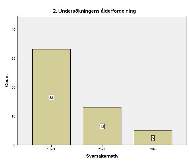 4. Resultat I denna del av uppsatsen ämnar vi presentera de resultat vi fått fram i vår enkätundersökning Resultatet är baserat på de 51 enkätsvar vi fått in.