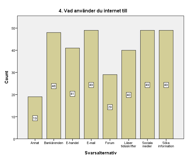 Fråga 3 Diagram 3: Hur ofta använder du internet?