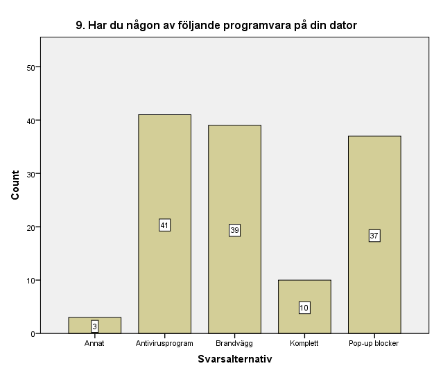 Fråga 9 Diagram 9: Har du någon av följande programvara på din dator? På denna fråga kan vi se att de allra flesta anser sig ha någon sorts skydd på sin dator.