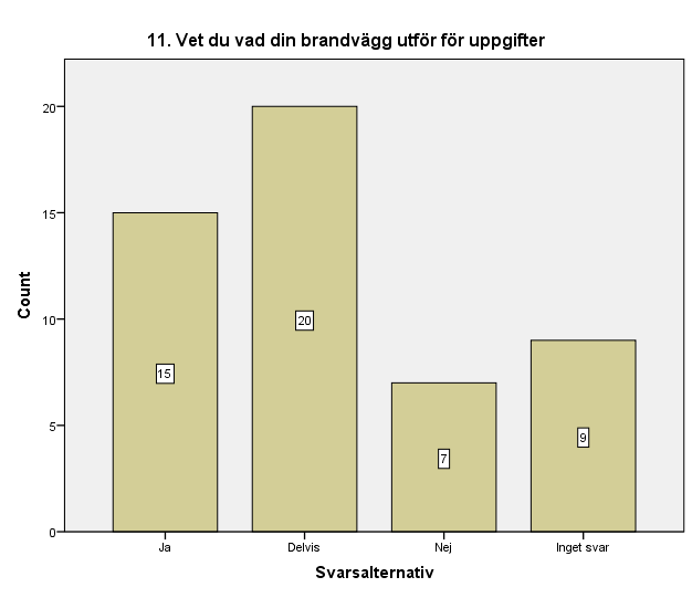 Fråga 10 Diagram 10: Hur fungerar ditt antivirusprogram? På denna fråga får vi svar på hur mycket folk egentligen vet om det antivirusprogram som de har på sin dator.