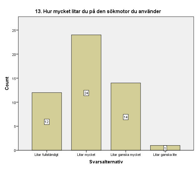 Fråga 12 Diagram 12: Vad får dig att känna dig trygg på internet?