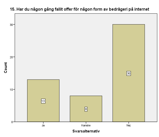 Fråga 14 Diagram 14: Har du upplevt intrång på din dator någon gång?