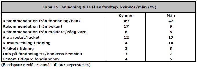 Tabell 1: Nedan visas en tabell från Fondbolagens Förening (2009) över bakgrunden till varför kvinnor och män väljer en fond. Fondbolagens Förening (2009) sid 7 3.