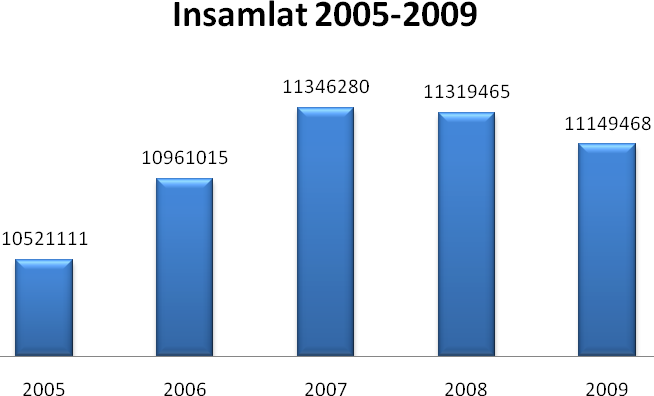 VÅR INSAMLING 2009 Föreningens verksamhetsintäkter uppgick under år 2009 till 11.149.468 kronor.