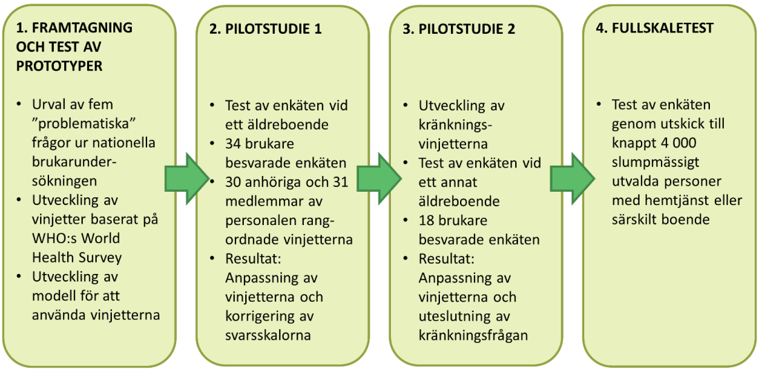 3(7) Steg för utveckling och test av vinjettmetoden inom äldreomsorgen verklighetsnära samt visa en ganska bra respektive en ganska dålig situation.