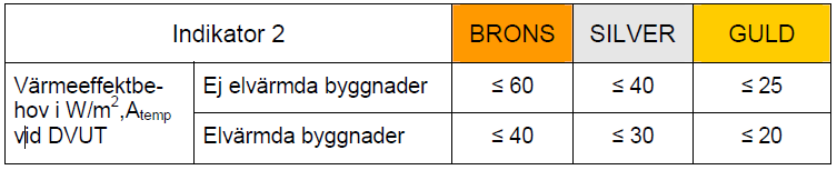 2. Energibehov vinter I det aktuella projektet har man valt att satsa på nivå Guld för denna indikator. Den aktuella byggnaden innehåller inte elvärme.