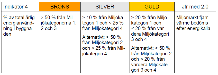 4. Energislag I det aktuella projektet har man valt att satsa på nivå Guld för denna indikator.