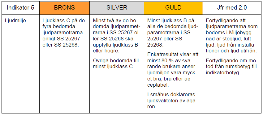 5. Ljudmiljö I det aktuella projektet har man valt att satsa på nivå Guld för denna indikator. Syftet med denna indikator är att premiera byggnader med god ljudmiljö.