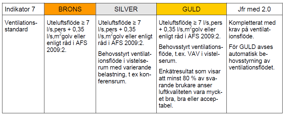 7. Luftkvalitet (ventilation) I det aktuella projektet har man valt att satsa på nivå Guld för denna indikator. Syftet med denna indikator är att premiera byggnader med god ventilation.