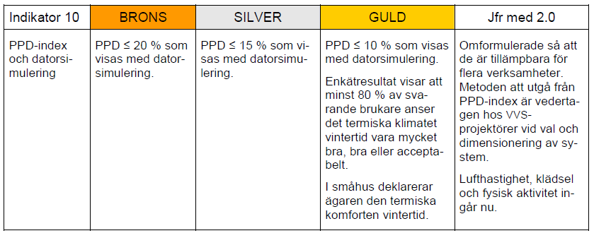 10. Termiskt klimat vinter I det aktuella projektet har man valt att satsa på nivå Guld för denna indikator.