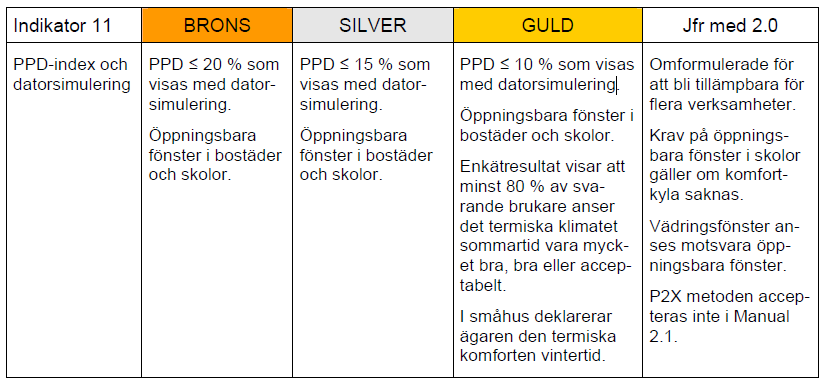 11. Termiskt klimat sommar I det aktuella projektet har man valt att satsa på nivå Guld för denna indikator.