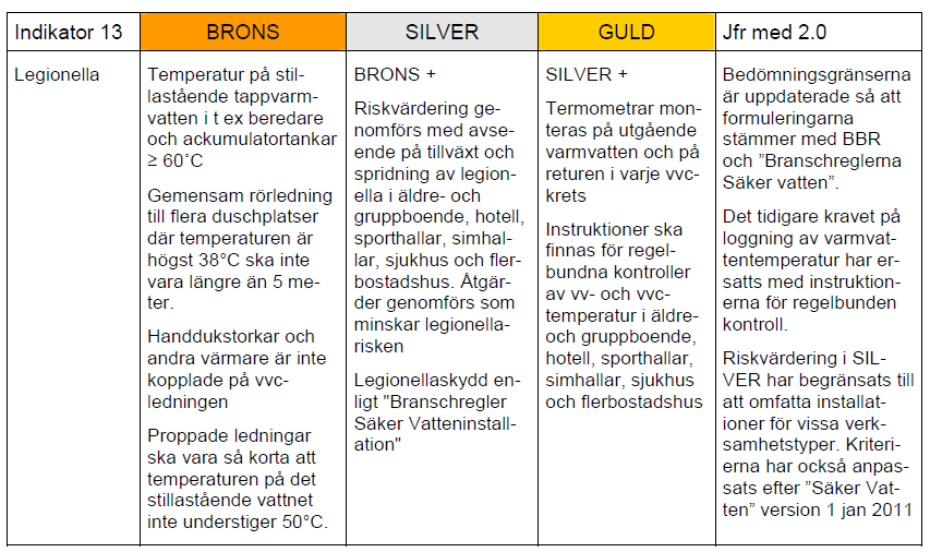 13. Risk för legionella I projektet för fallstudien har man valt att satsa på nivå Silver för denna parameter.