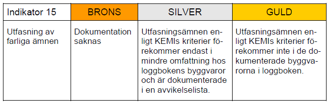 15. Utfasning av ämnen med farliga egenskaper I projektet för fallstudien har man valt att bara satsa på nivå Silver för denna indikator.