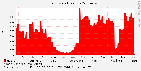 Verksamhetsberättelse 2013 Figur 3. Antal användare av Sunet Connect.