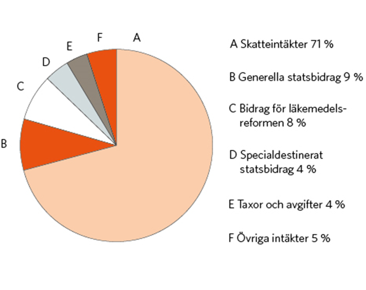 2012 (545 miljarder kronor) Diagram 4.