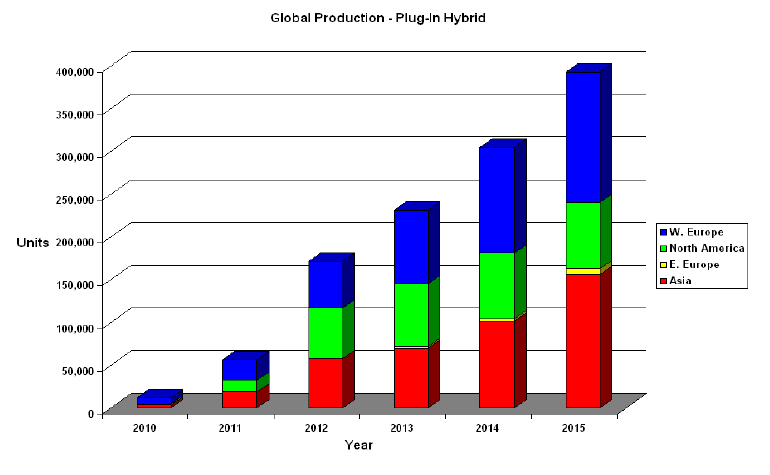 Market forecasts (markets with increasing need of