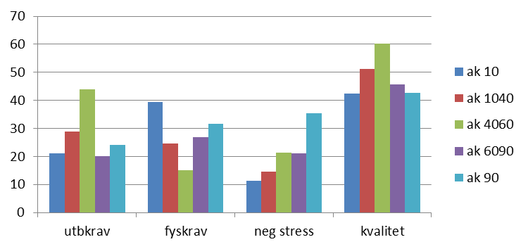 SOU 2014:30 Kapitel 7 6 Not: ak 10=0 10 % kvinnor i yrket, ak 1040=10 39 % kvinnor i yrket, ak 4060=40 60 % kvinnor i yrket, ak 6090=61 89 % kvinnor i yrket, ak 90=90 100 % kvinnor i yrket.