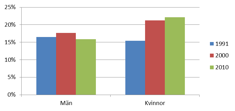 Kapitel 7 SOU 2014:30 besvären inkluderar trötthet, sömnbesvär, nervösa besvär, depressioner, och överansträngning.