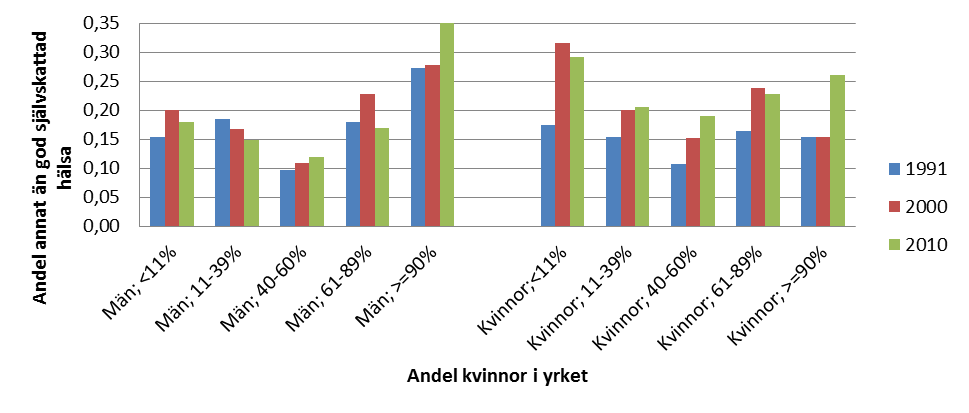 Kapitel 7 SOU 2014:30 Alexanderson, Åkerlind och Bjurulf 1995; Hensing och Alexandersson 2003; Evans och Steptoe 2002).