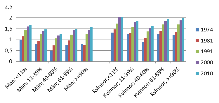 Kapitel 7 SOU 2014:30 *Predicerade värden från OLS-regression (appendix: tabell B, modell B3).