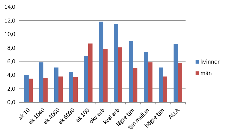 SOU 2014:30 Kapitel 7 värkbesvär är det, liksom för den allmänt upplevda hälsan, ett tydligare u-format samband mellan andel kvinnor i yrket och grad av besvär än för den psykiska hälsan, med en