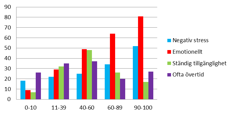 Kapitel 7 SOU 2014:30 män med emotionellt ansträngande jobb. En större andel män arbetar övertid ofta.