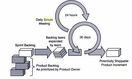 Vidare är SCRUM (se figur 4.6) en iterativ och inkrementell systemutveckling på samma gång.