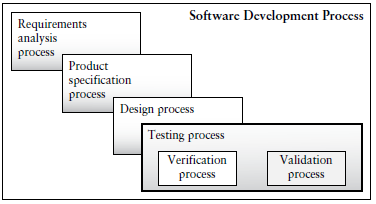 Figur 4.7: Visar förhållandet mellan de inbyggda processerna i systemutvecklingsprocessen (Burnstein, 2003).