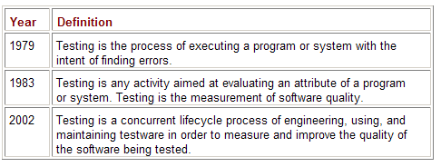 för mjukvaran där test kan ses som en utvärdering av hur bra eller dålig mjukvarukvaliteten är (se figur 4.13).