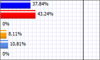 7.3 Samarbetsorgan för utbildning och erfarenhetsutbyte för förtroendevalda i kommunal revision 1 Helt 13 35,14% 2 2. Till stor del 16 43,24% 3 3. Till mindre del 5 13,51% 4 4.