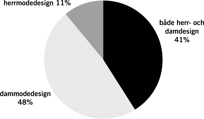 FIG 4: FÖRDELNING AV PRODUKTKATEGORIER / ANTAL DESIGNER Räknat per svarande och angivna designområden, är det 48 procent som specialiserat sig på dammodedesign.