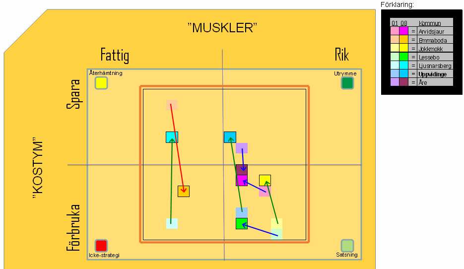 POSITIV UTVECKLING I JÄMFÖRELSE MED ANDRA Resultat / invånare Uppvidinge kommun Uppvidinge kommun har i förhållande till andra jämförbara kommuner haft en mycket positiv utveckling de senaste åren I