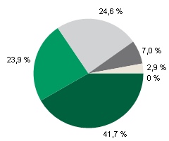 60 000 aktieägare på Helsingforsbörsen Bolagets aktie listad på Helsingfors Börs på 1940-talet Två aktieserier: - Serie A: 10 röster - Serie B: 1 röst B-seriens aktie mer omsatt än A-seriens aktie på