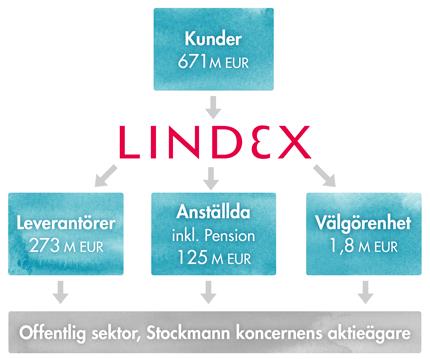 Av Lindex samtliga produktgrupper var barnkläder den produktgrupp som försäljningsmässigt var mest framgångsrik under 2012.