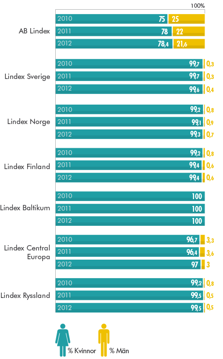 Lindex tror på jämställdhet och värnar om att vara