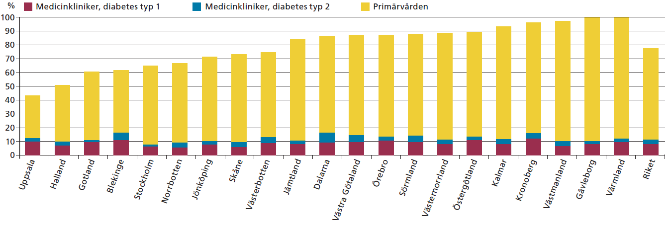 17 Andel patienter rapporterade till NDR bland samtliga patienter med diabetes i landstingen