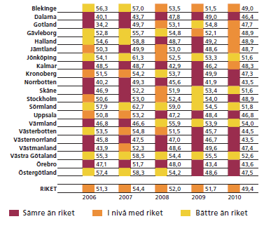 Andel HbA1c <52 mmol/mol. Medicinkliniker och primärvården, åren 2006-2010.